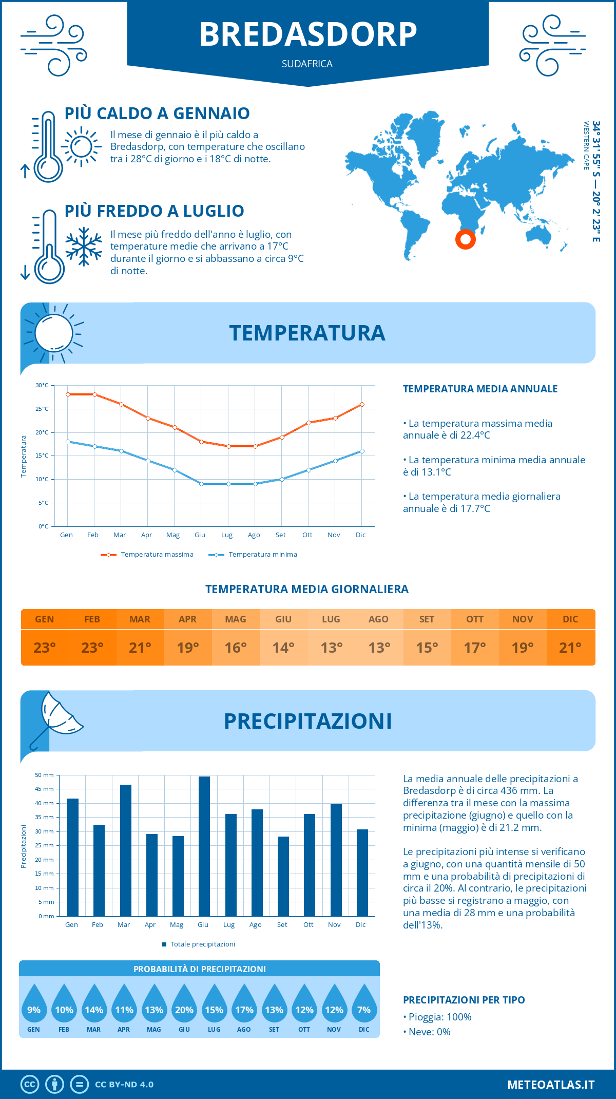 Infografica: Bredasdorp – temperature e precipitazioni mensili con grafici sulle tendenze climatiche annuali Infografica: Bredasdorp (Sudafrica) – temperature e precipitazioni mensili con grafici sulle tendenze climatiche annuali