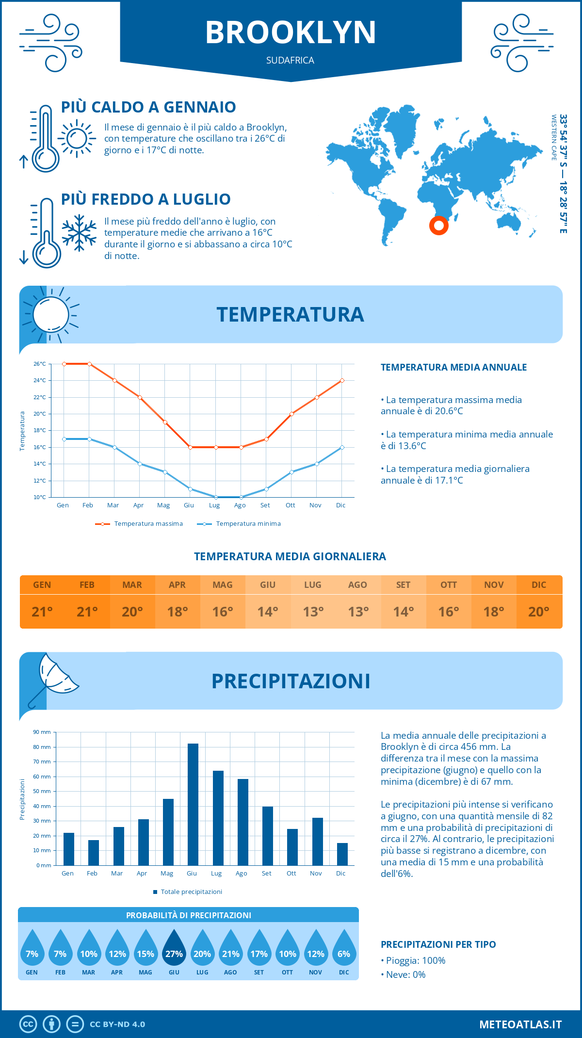 Infografica: Brooklyn - temperature e precipitazioni mensili con grafici sulle tendenze climatiche annuali Infografica: Brooklyn (Sudafrica) - temperature e precipitazioni mensili con grafici sulle tendenze climatiche annuali