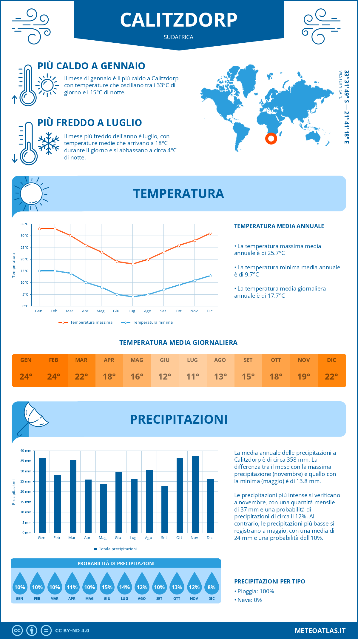 Infografica: Calitzdorp – temperature e precipitazioni mensili con grafici sulle tendenze climatiche annuali Infografica: Calitzdorp (Sudafrica) – temperature e precipitazioni mensili con grafici sulle tendenze climatiche annuali