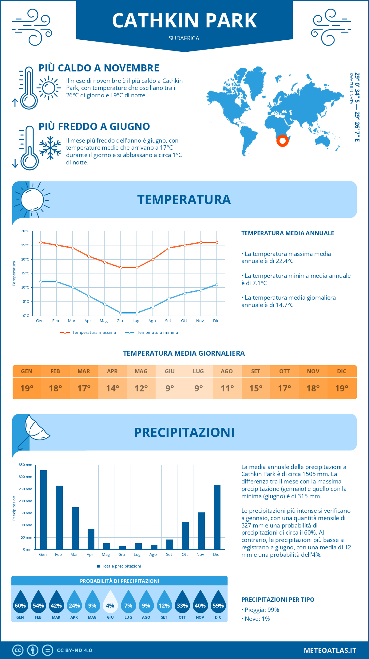 Infografica: Cathkin Park – temperature e precipitazioni mensili con grafici sulle tendenze climatiche annuali Infografica: Cathkin Park (Sudafrica) – temperature e precipitazioni mensili con grafici sulle tendenze climatiche annuali