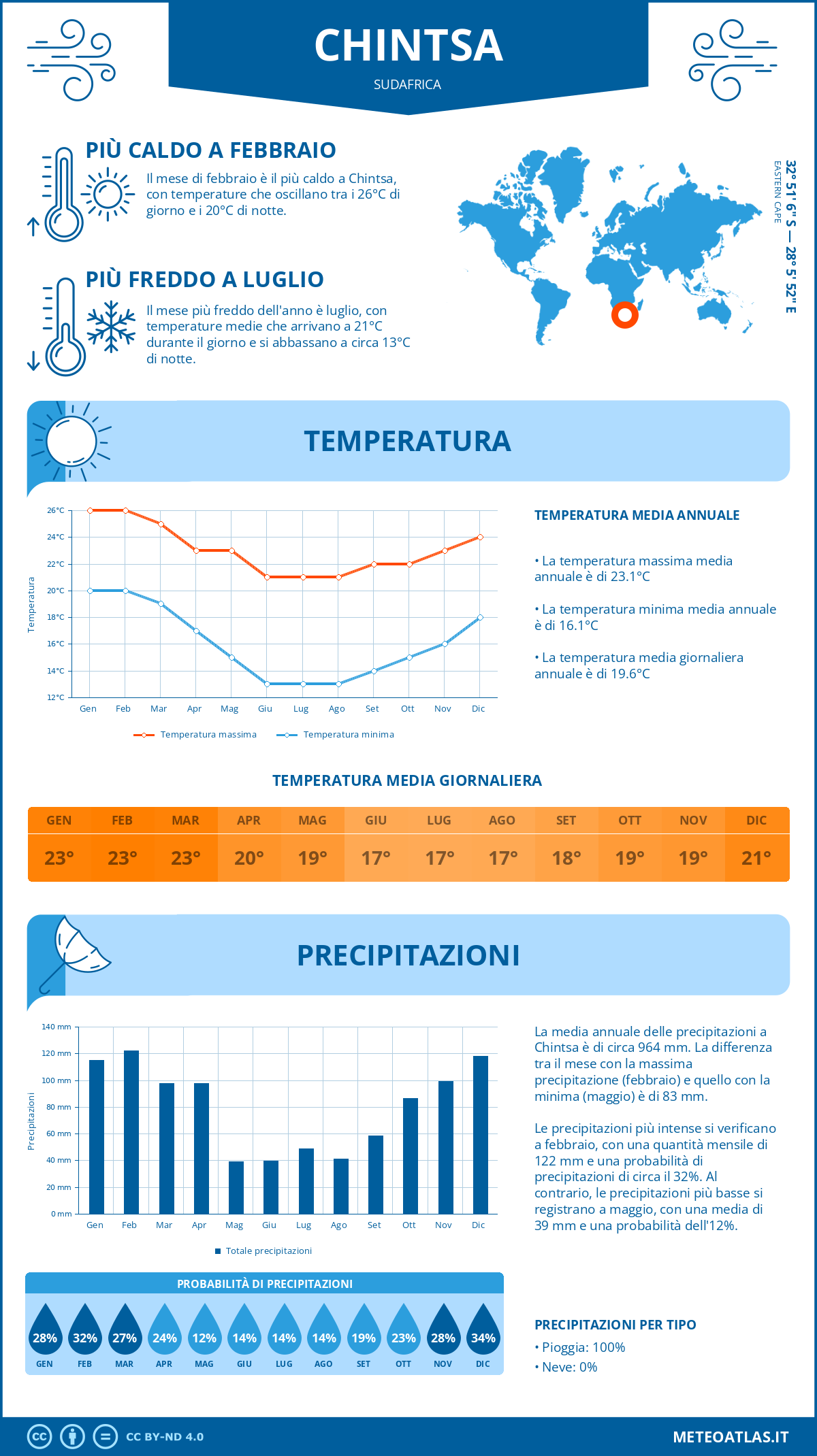 Infografica: Chintsa – temperature e precipitazioni mensili con grafici sulle tendenze climatiche annuali Infografica: Chintsa (Sudafrica) – temperature e precipitazioni mensili con grafici sulle tendenze climatiche annuali