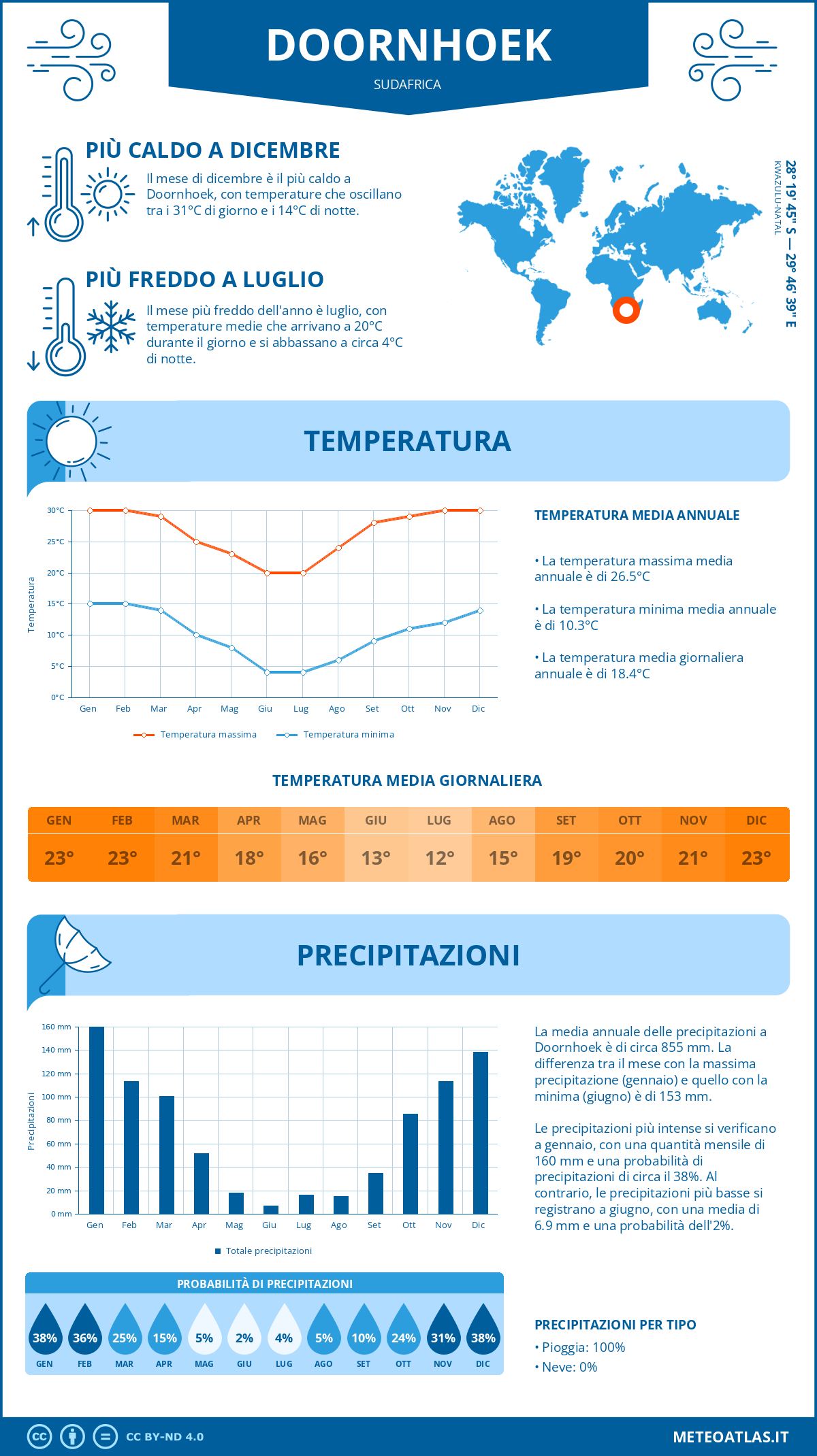 Infografica: Doornhoek – temperature e precipitazioni mensili con grafici sulle tendenze climatiche annuali Infografica: Doornhoek (Sudafrica) – temperature e precipitazioni mensili con grafici sulle tendenze climatiche annuali
