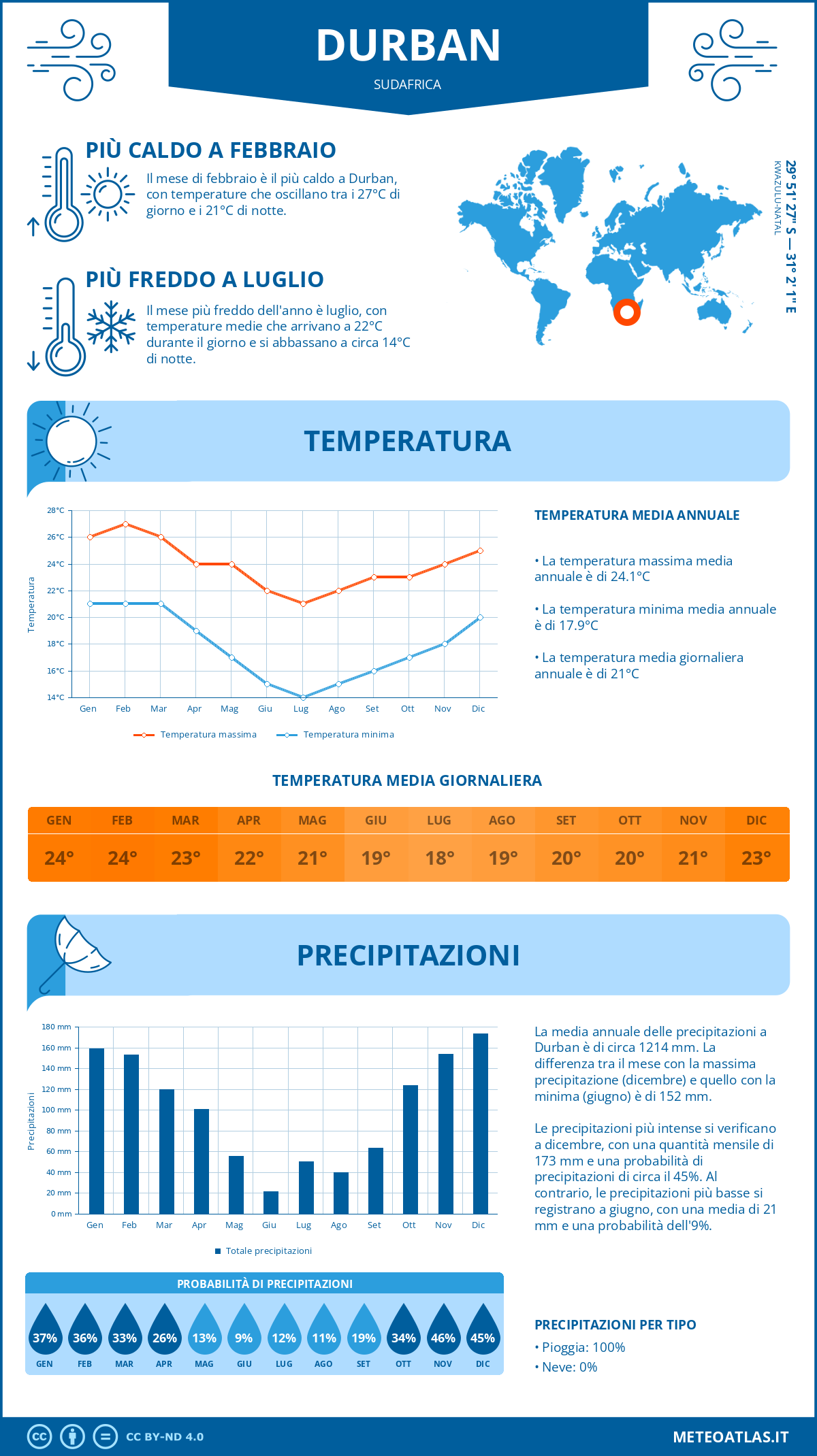 Infografica: Durban – temperature e precipitazioni mensili con grafici sulle tendenze climatiche annuali Infografica: Durban (Sudafrica) – temperature e precipitazioni mensili con grafici sulle tendenze climatiche annuali