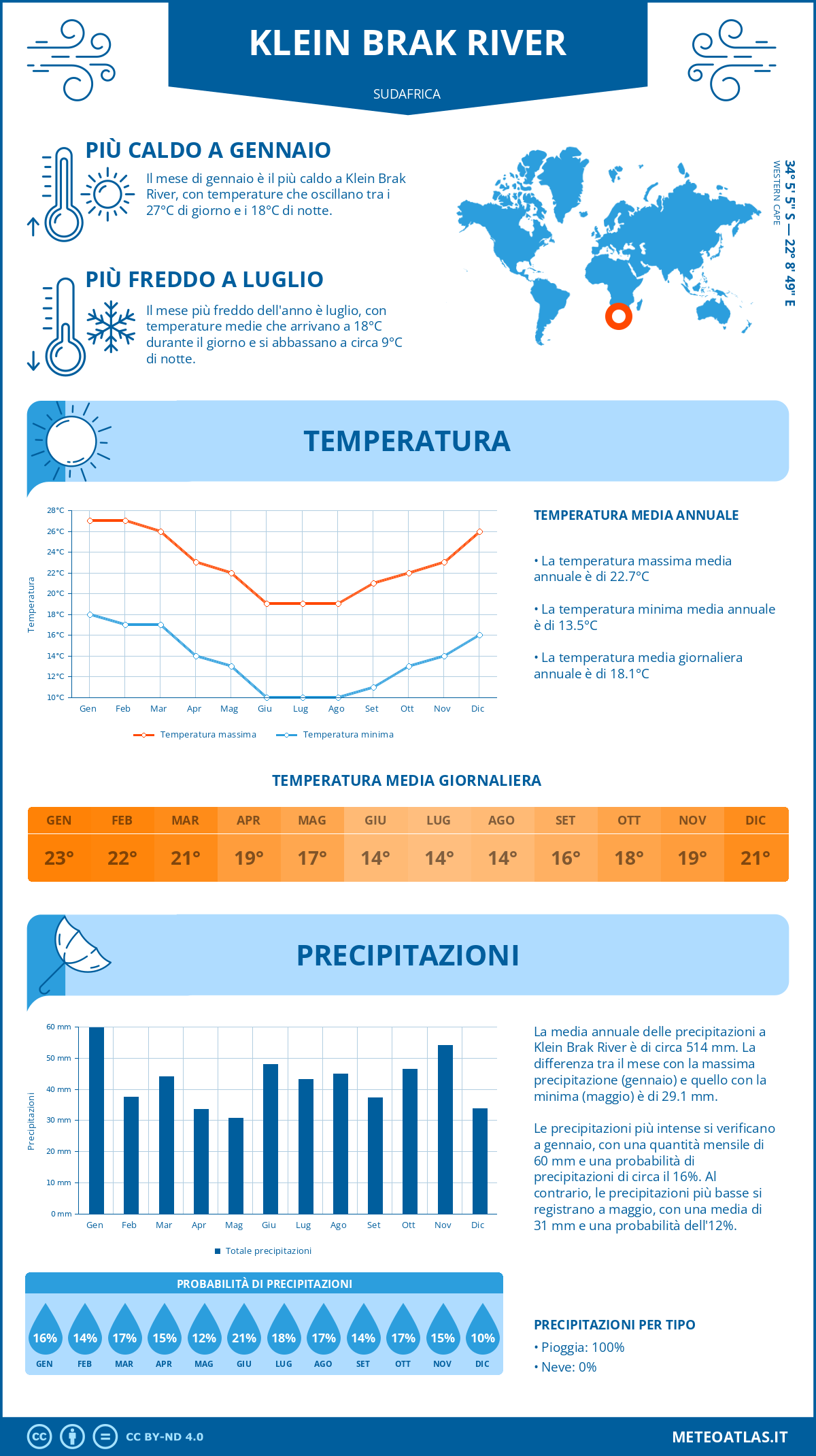 Infografica: Klein Brak River – temperature e precipitazioni mensili con grafici sulle tendenze climatiche annuali Infografica: Klein Brak River (Sudafrica) – temperature e precipitazioni mensili con grafici sulle tendenze climatiche annuali