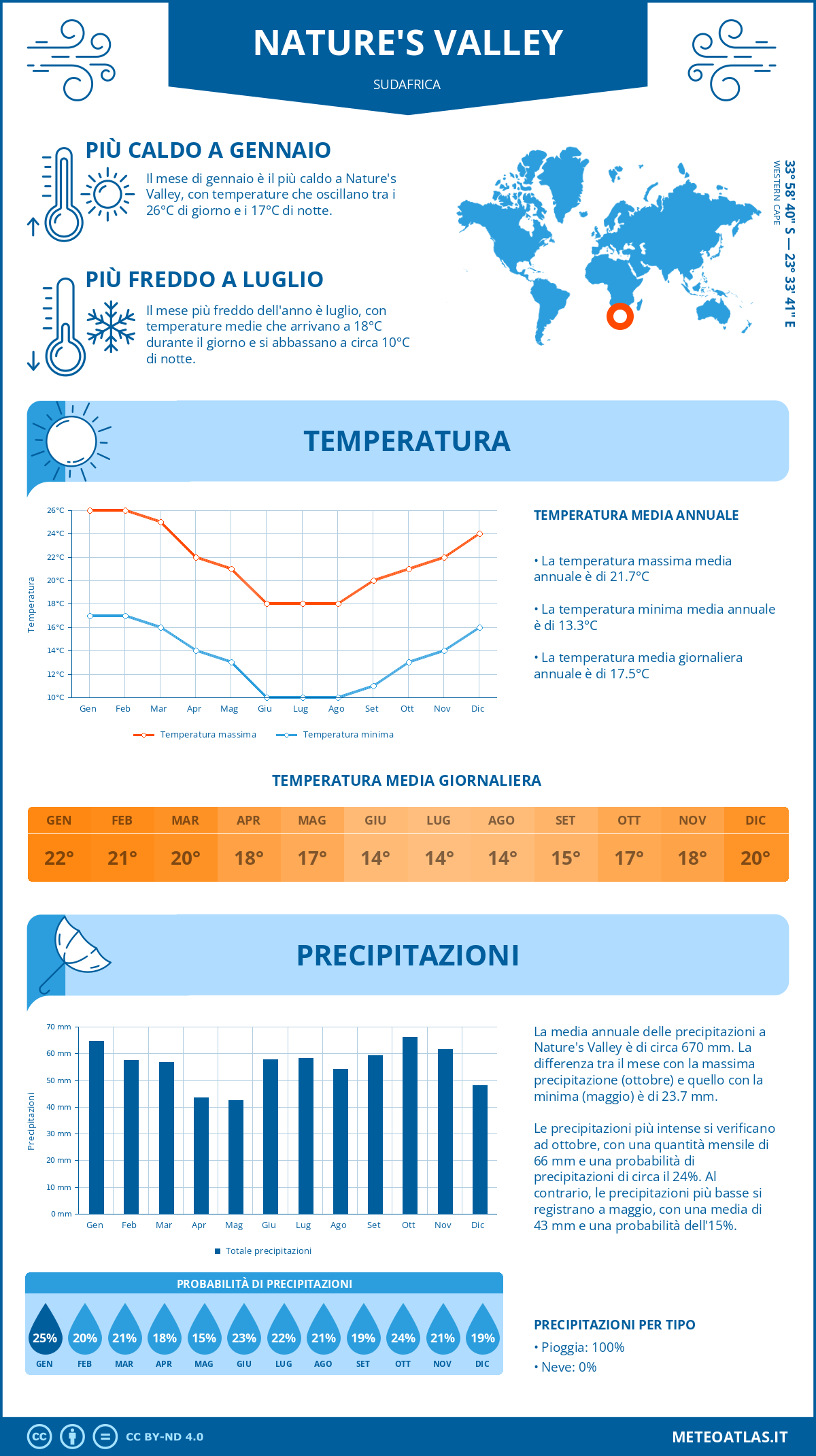 Infografica: Nature's Valley – temperature e precipitazioni mensili con grafici sulle tendenze climatiche annuali Infografica: Nature's Valley (Sudafrica) – temperature e precipitazioni mensili con grafici sulle tendenze climatiche annuali