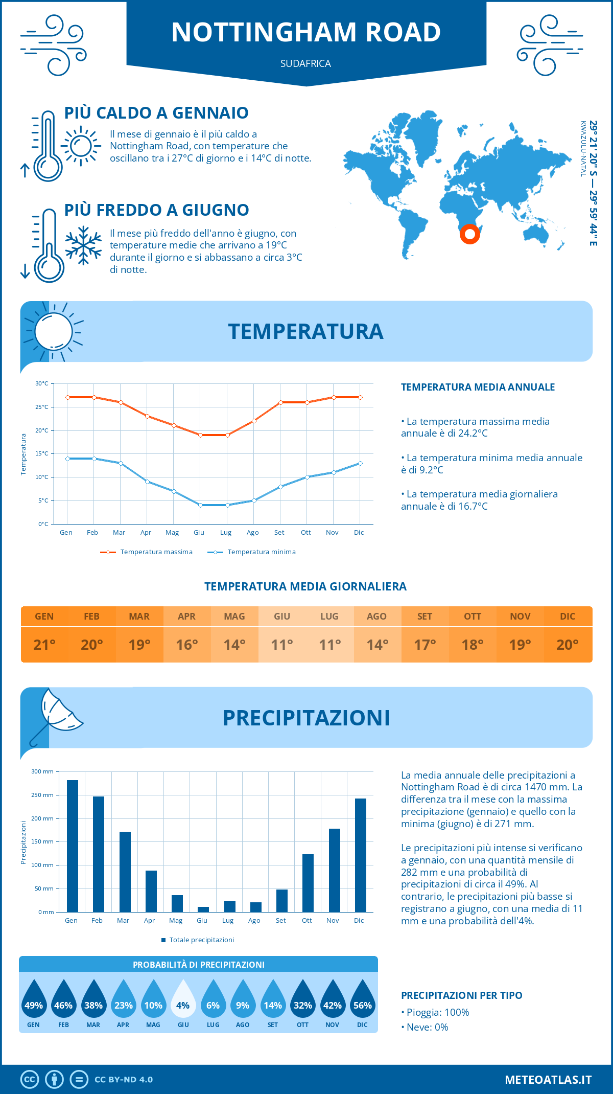 Infografica: Nottingham Road (Sudafrica) - temperature e precipitazioni mensili con grafici sulle tendenze climatiche annuali