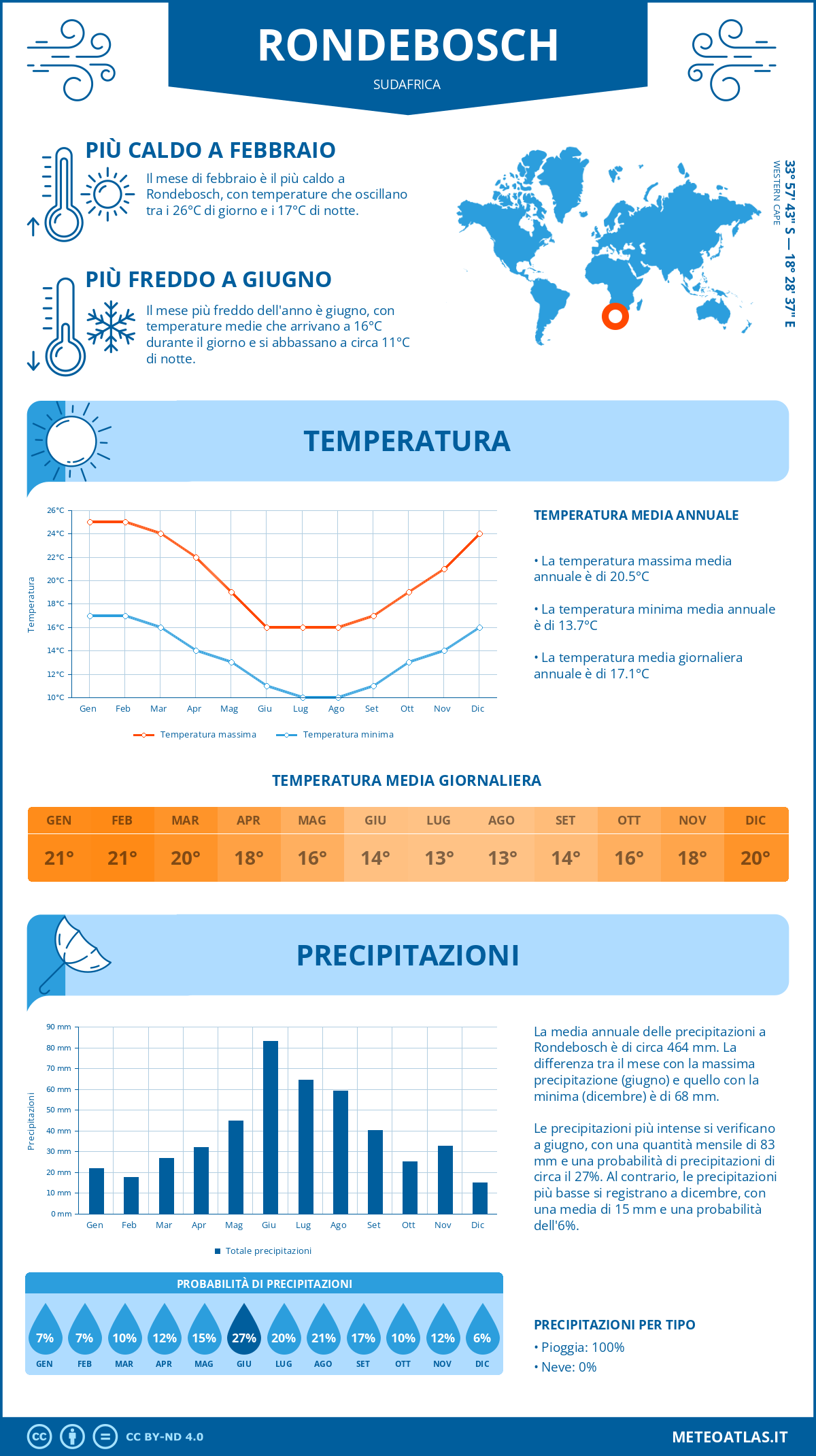 Infografica: Rondebosch – temperature e precipitazioni mensili con grafici sulle tendenze climatiche annuali Infografica: Rondebosch (Sudafrica) – temperature e precipitazioni mensili con grafici sulle tendenze climatiche annuali
