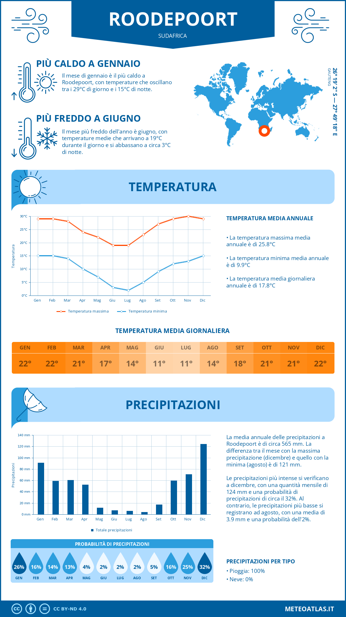 Infografica: Roodepoort – temperature e precipitazioni mensili con grafici sulle tendenze climatiche annuali Infografica: Roodepoort (Sudafrica) – temperature e precipitazioni mensili con grafici sulle tendenze climatiche annuali