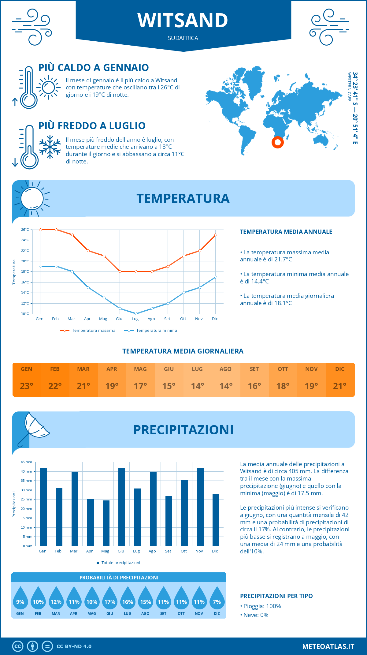 Infografica: Witsand – temperature e precipitazioni mensili con grafici sulle tendenze climatiche annuali Infografica: Witsand (Sudafrica) – temperature e precipitazioni mensili con grafici sulle tendenze climatiche annuali