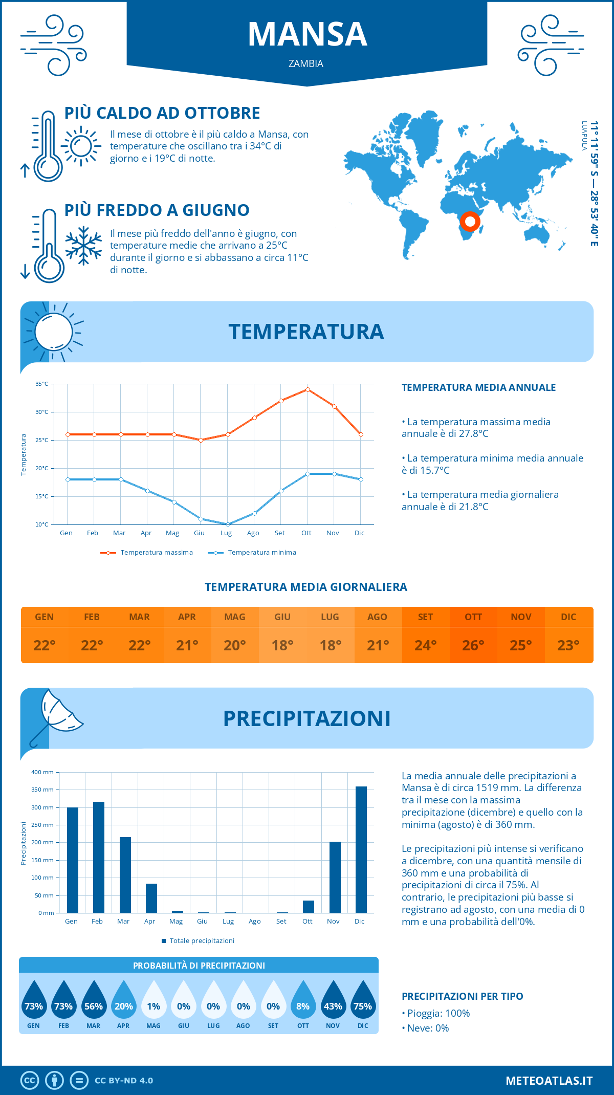 Infografica: Mansa (Zambia) – temperature e precipitazioni mensili con grafici sulle tendenze climatiche annuali