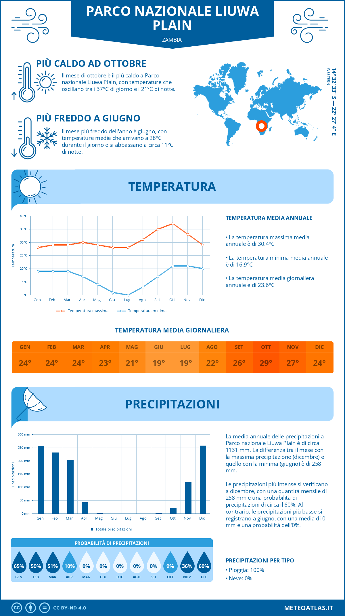 Infografica: Parco nazionale Liuwa Plain – temperature e precipitazioni mensili con grafici sulle tendenze climatiche annuali Infografica: Parco nazionale Liuwa Plain (Zambia) – temperature e precipitazioni mensili con grafici sulle tendenze climatiche annuali