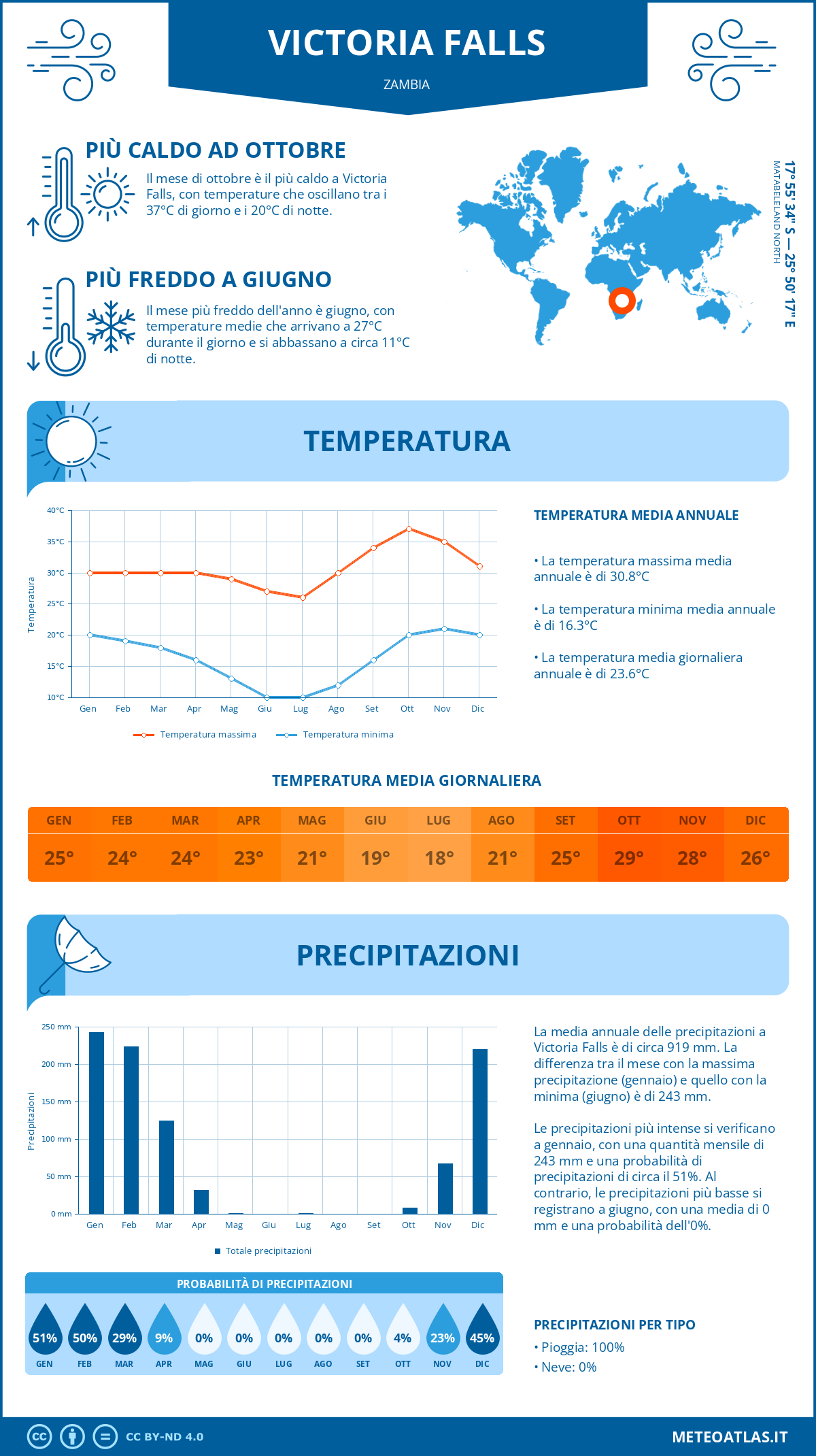 Infografica: Victoria Falls – temperature e precipitazioni mensili con grafici sulle tendenze climatiche annuali Infografica: Victoria Falls (Zambia) – temperature e precipitazioni mensili con grafici sulle tendenze climatiche annuali