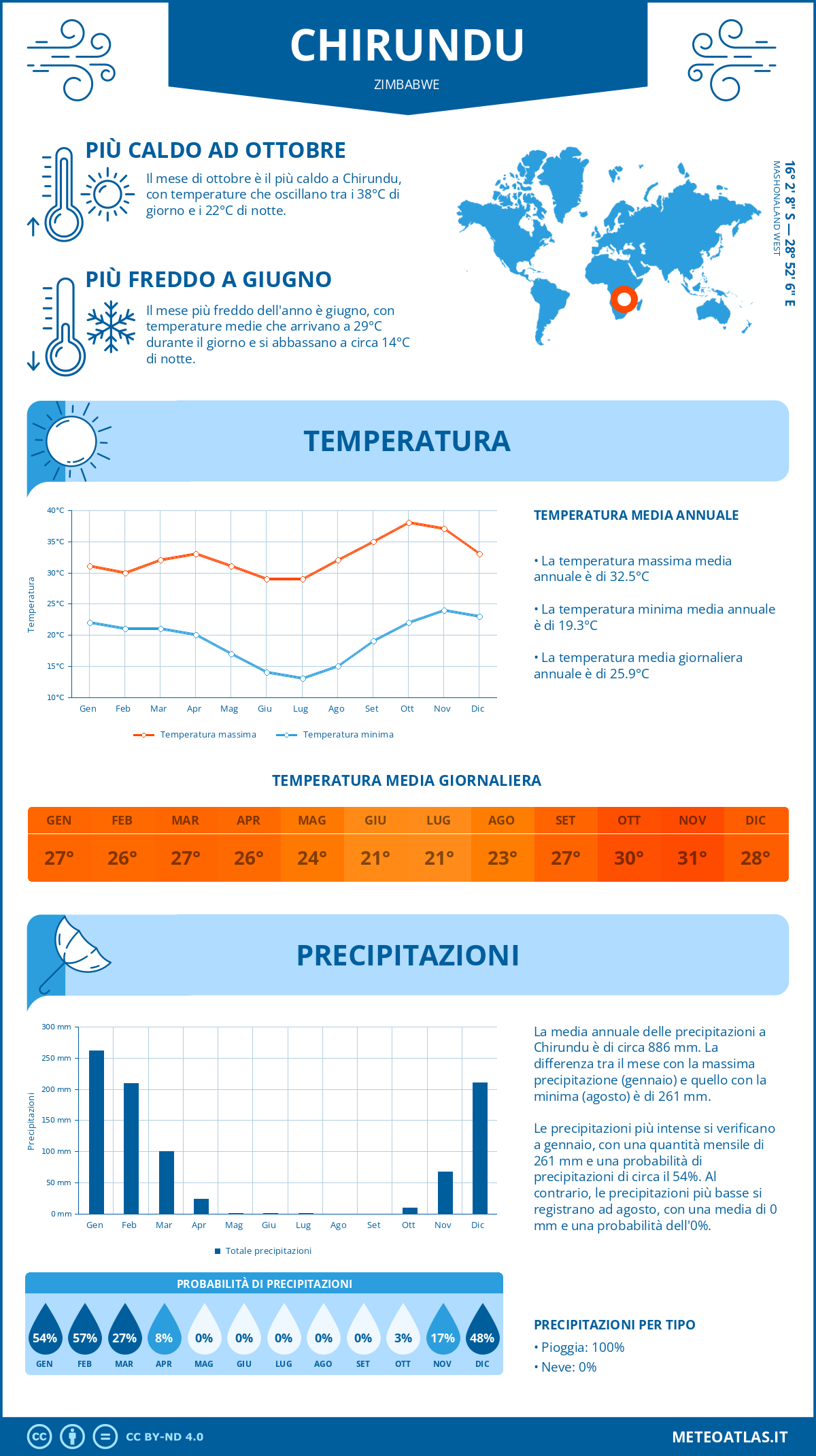 Infografica: Chirundu – temperature e precipitazioni mensili con grafici sulle tendenze climatiche annuali Infografica: Chirundu (Zimbabwe) – temperature e precipitazioni mensili con grafici sulle tendenze climatiche annuali
