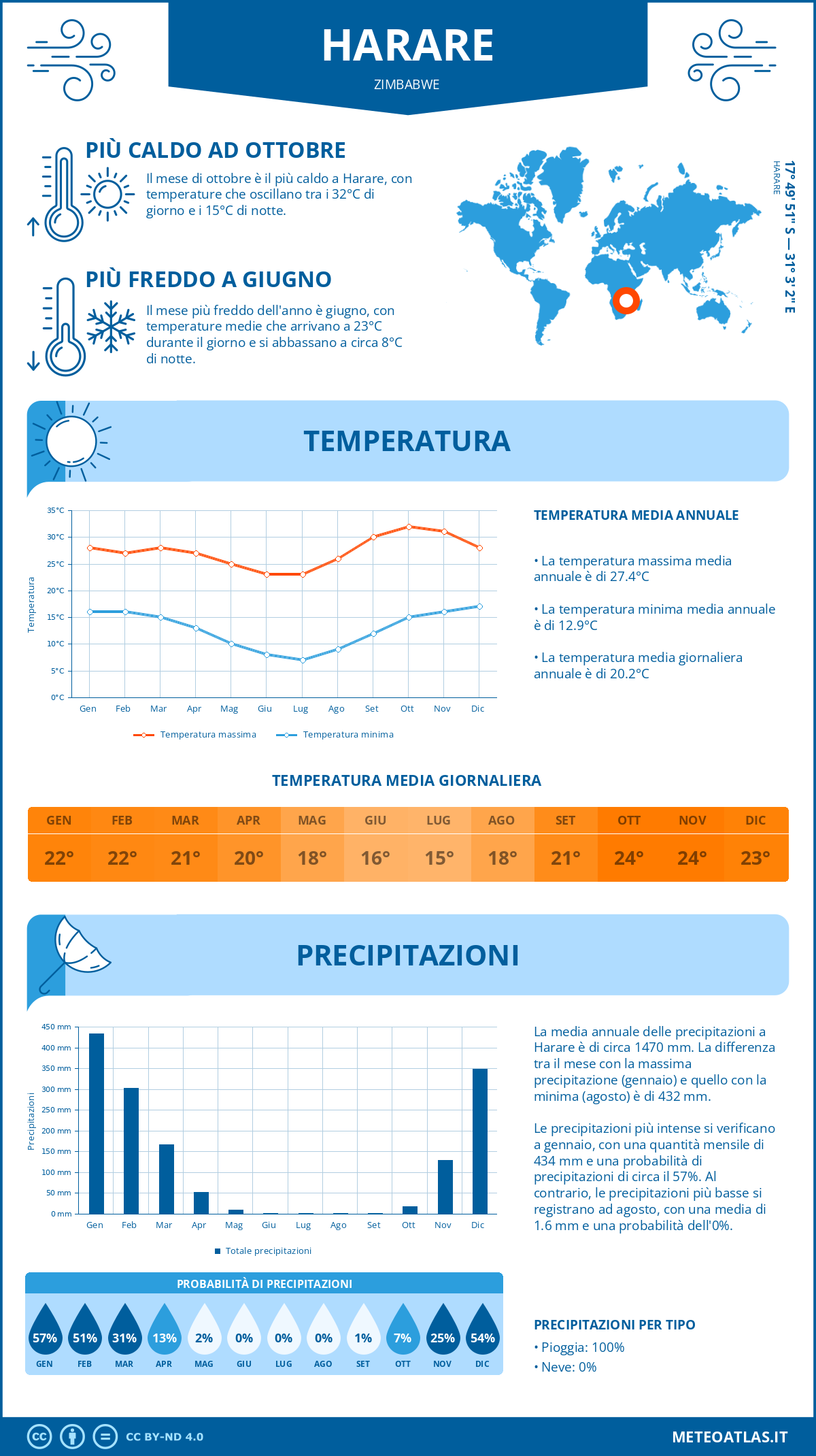 Infografica: Harare – temperature e precipitazioni mensili con grafici sulle tendenze climatiche annuali Infografica: Harare (Zimbabwe) – temperature e precipitazioni mensili con grafici sulle tendenze climatiche annuali